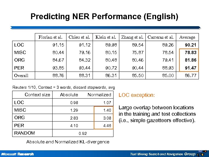 Predicting NER Performance (English) Florian et al. Chieu et al. Klein et al. Zhang