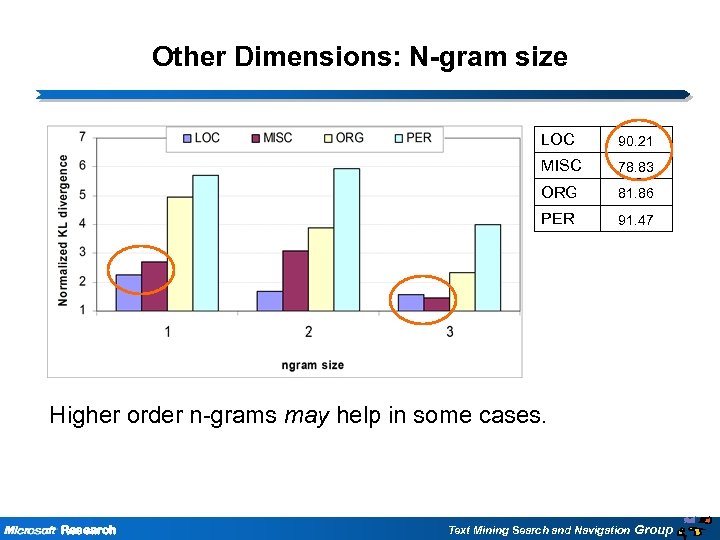 Other Dimensions: N-gram size LOC 90. 21 MISC 78. 83 ORG 81. 86 PER
