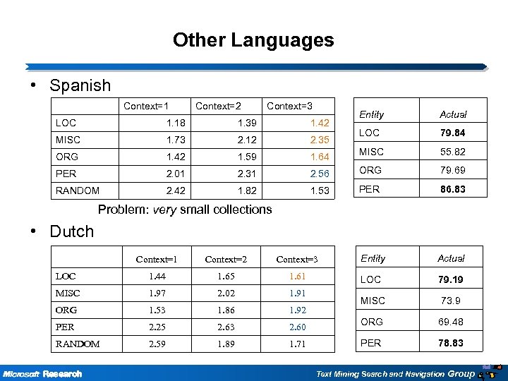 Other Languages • Spanish Context=1 Context=2 Context=3 Entity Actual LOC 79. 84 MISC 55.