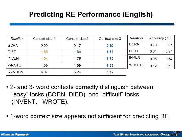 Predicting RE Performance (English) Relation Accuracy (%) Context size 1 Context size 2 Context