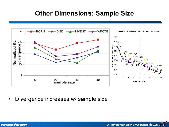 Other Dimensions: Sample Size • Divergence increases w/ sample size Research Text Mining Search
