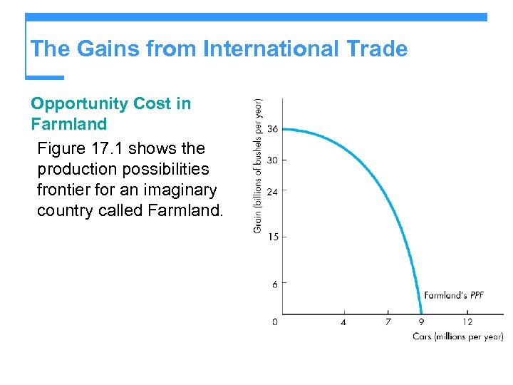 The Gains from International Trade Opportunity Cost in Farmland Figure 17. 1 shows the