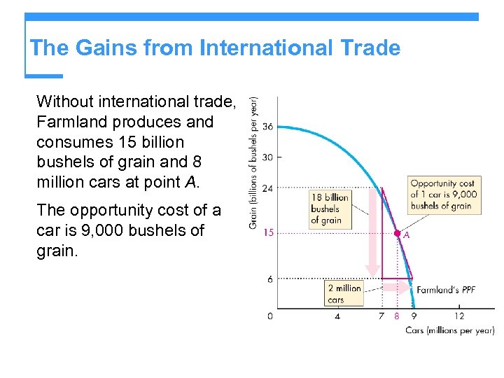 The Gains from International Trade Without international trade, Farmland produces and consumes 15 billion