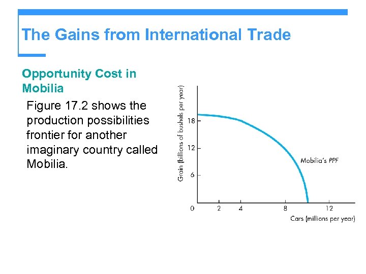 The Gains from International Trade Opportunity Cost in Mobilia Figure 17. 2 shows the