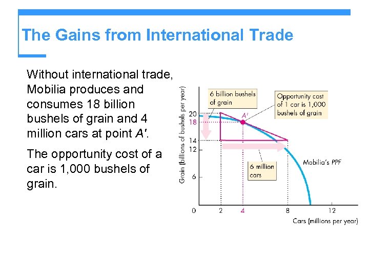 The Gains from International Trade Without international trade, Mobilia produces and consumes 18 billion