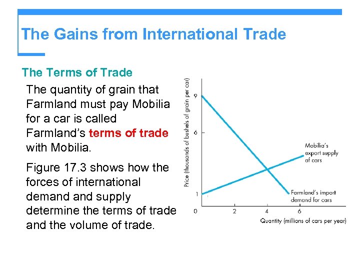 The Gains from International Trade The Terms of Trade The quantity of grain that