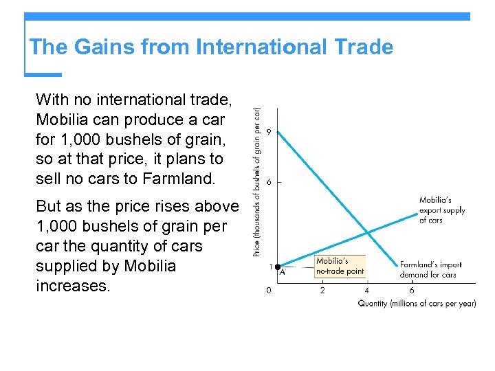 The Gains from International Trade With no international trade, Mobilia can produce a car