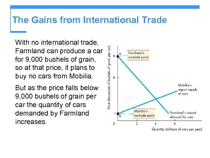 The Gains from International Trade With no international trade, Farmland can produce a car