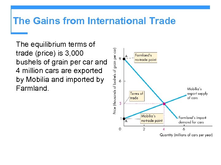 The Gains from International Trade The equilibrium terms of trade (price) is 3, 000