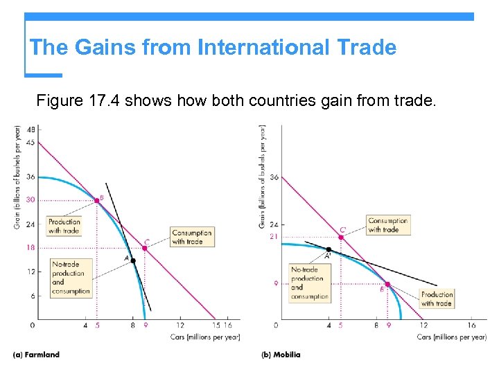 The Gains from International Trade Figure 17. 4 shows how both countries gain from