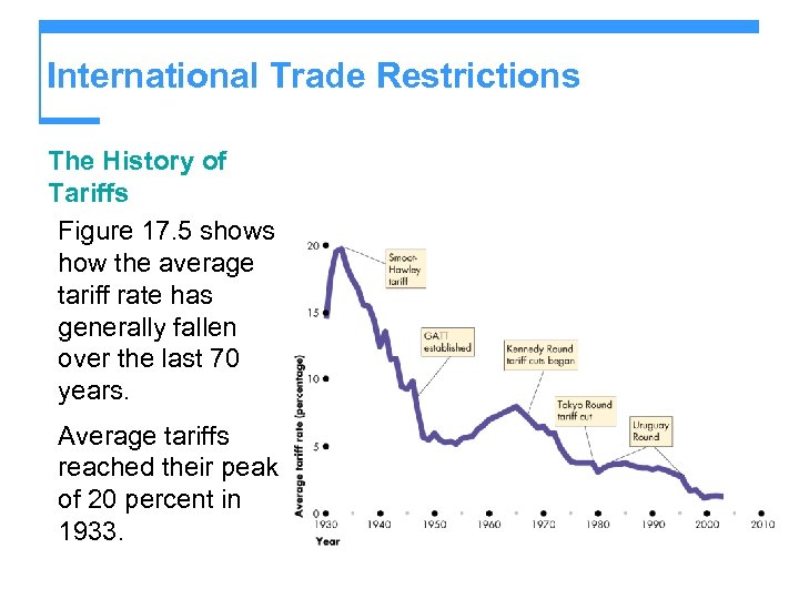 International Trade Restrictions The History of Tariffs Figure 17. 5 shows how the average