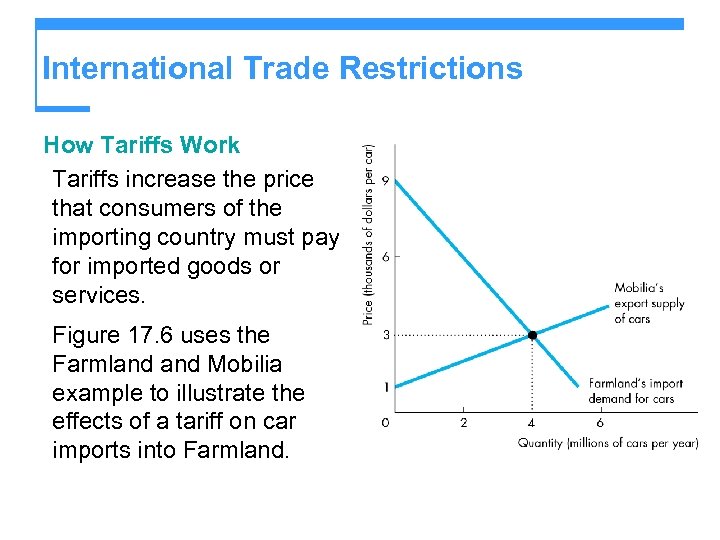 International Trade Restrictions How Tariffs Work Tariffs increase the price that consumers of the