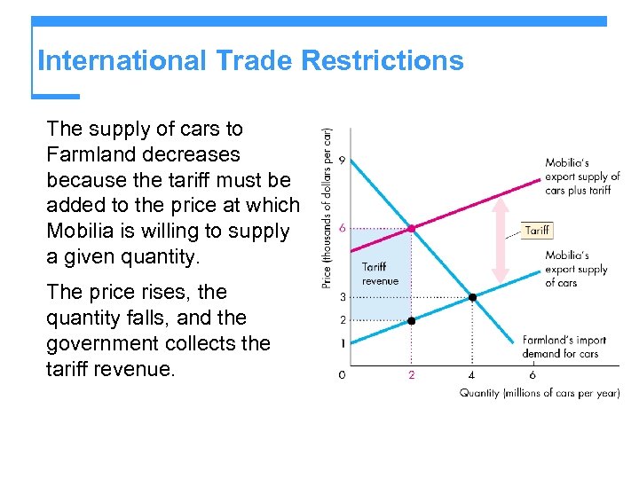 International Trade Restrictions The supply of cars to Farmland decreases because the tariff must