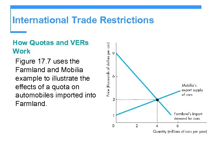 International Trade Restrictions How Quotas and VERs Work Figure 17. 7 uses the Farmland