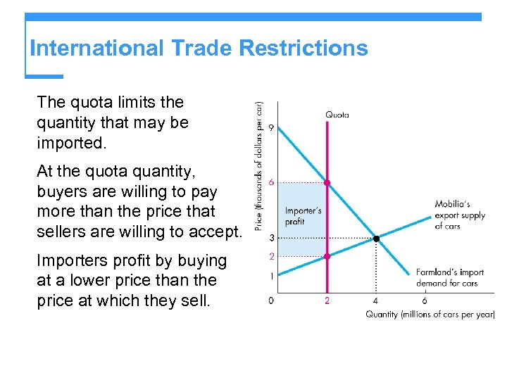 International Trade Restrictions The quota limits the quantity that may be imported. At the