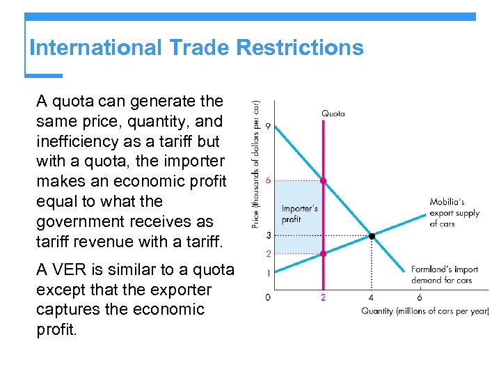 International Trade Restrictions A quota can generate the same price, quantity, and inefficiency as