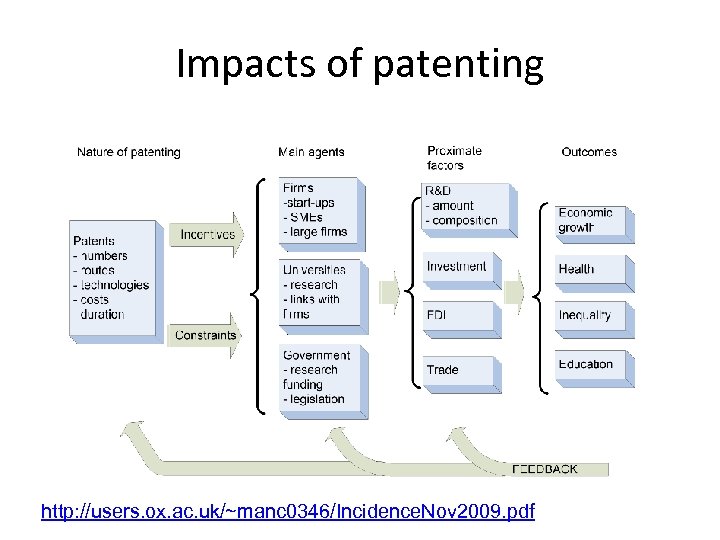Impacts of patenting http: //users. ox. ac. uk/~manc 0346/Incidence. Nov 2009. pdf 