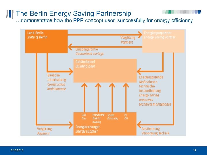 The Berlin Energy Saving Partnership …demonstrates how the PPP concept used successfully for energy