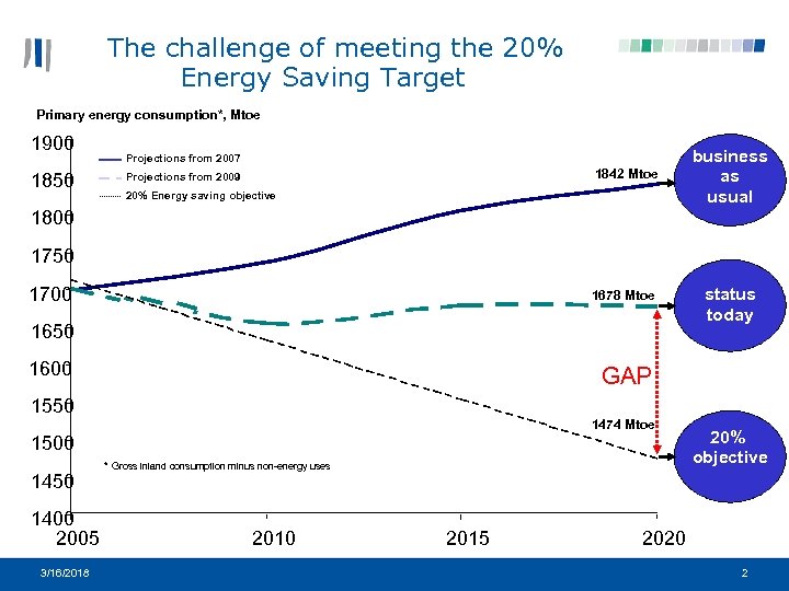The challenge of meeting the 20% Energy Saving Target Primary energy consumption*, Mtoe 1900