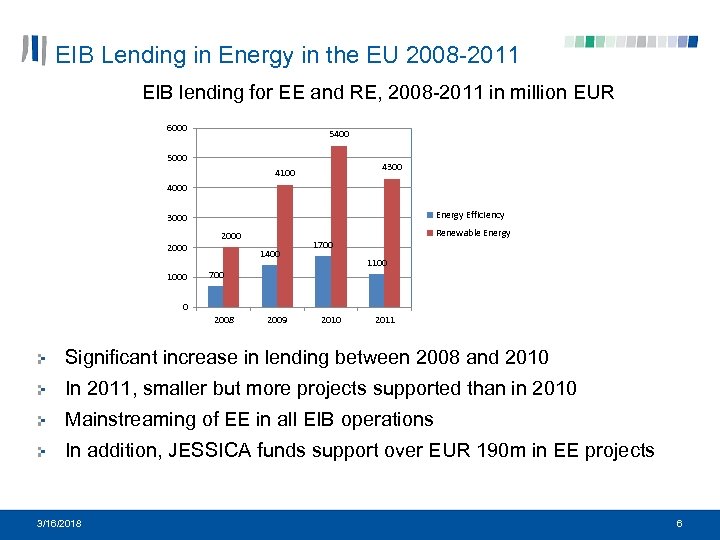 EIB Lending in Energy in the EU 2008 -2011 EIB lending for EE and