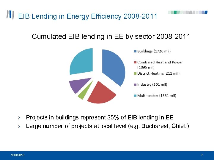 EIB Lending in Energy Efficiency 2008 -2011 Cumulated EIB lending in EE by sector