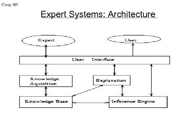 Comp 307 Expert Systems: Architecture 