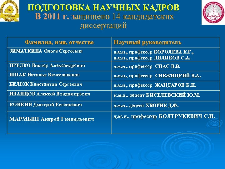 ПОДГОТОВКА НАУЧНЫХ КАДРОВ В 2011 г. защищено 14 кандидатских диссертаций Фамилия, имя, отчество Научный