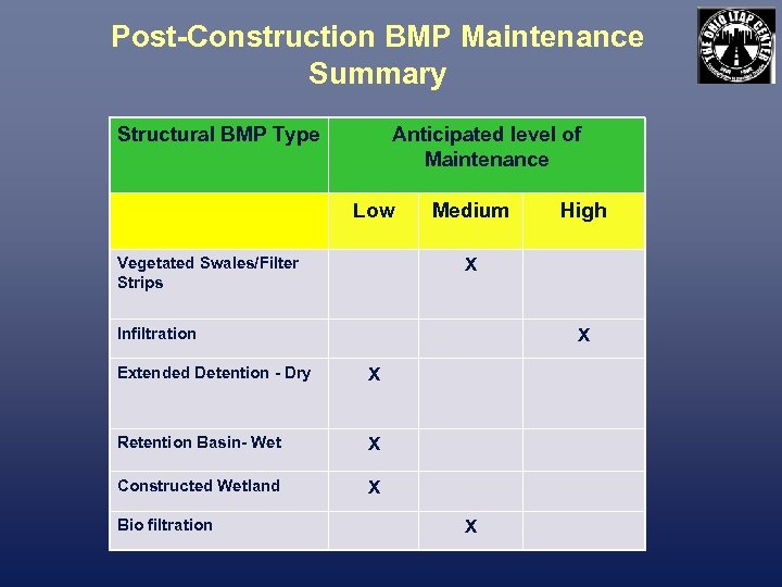 Post-Construction BMP Maintenance Summary Structural BMP Type Anticipated level of Maintenance Low Vegetated Swales/Filter