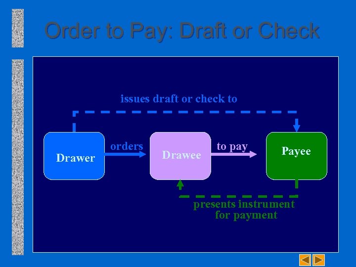 Order to Pay: Draft or Check issues draft or check to Drawer orders Drawee