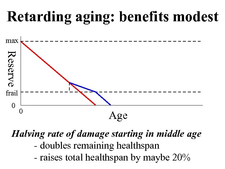Retarding aging: benefits modest max Reserve frail 0 0 Age Halving rate of damage