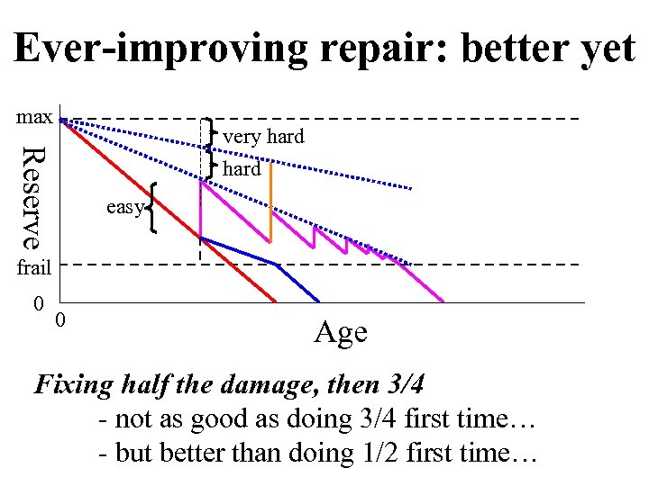 Ever-improving repair: better yet max Reserve very hard easy frail 0 0 Age Fixing