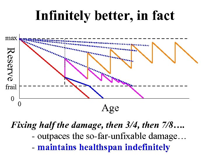 Infinitely better, in fact max Reserve frail 0 0 Age Fixing half the damage,