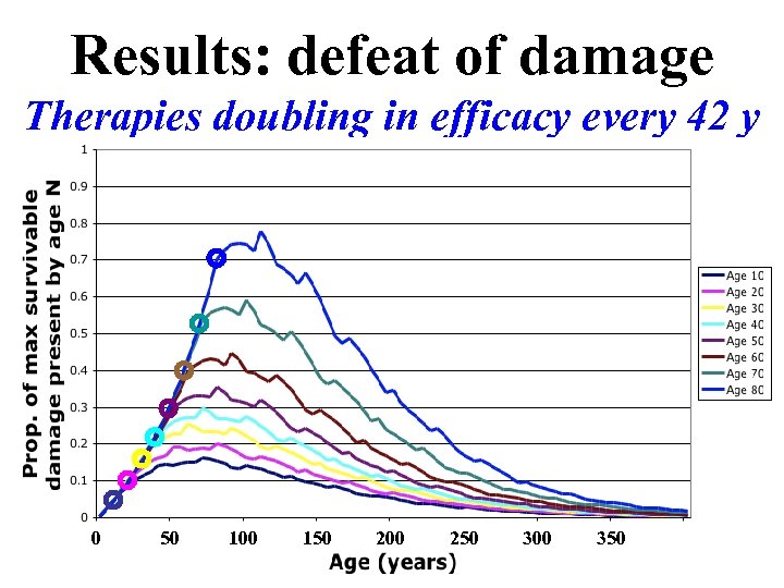 Results: defeat of damage Therapies doubling in efficacy every 42 y 0 50 100
