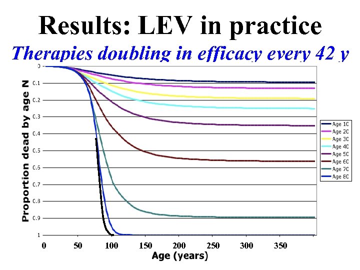 Results: LEV in practice Therapies doubling in efficacy every 42 y 0 50 100
