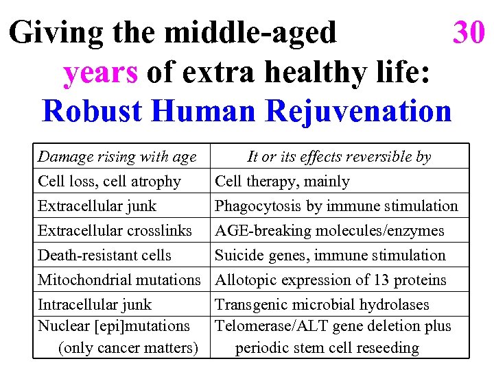 Giving the middle-aged 30 years of extra healthy life: Robust Human Rejuvenation Damage rising