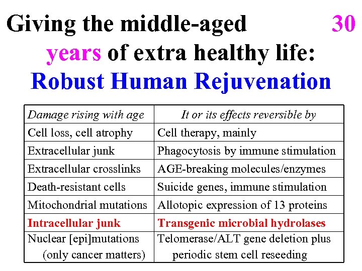 Giving the middle-aged 30 years of extra healthy life: Robust Human Rejuvenation Damage rising
