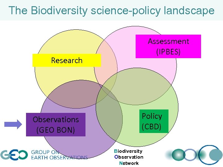 The Biodiversity science-policy landscape Assessment (IPBES) Research Observations (GEO BON) Policy (CBD) Biodiversity Observation