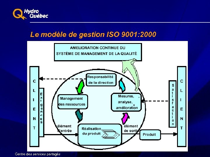 Le modèle de gestion ISO 9001: 2000 Centre des services partagés 