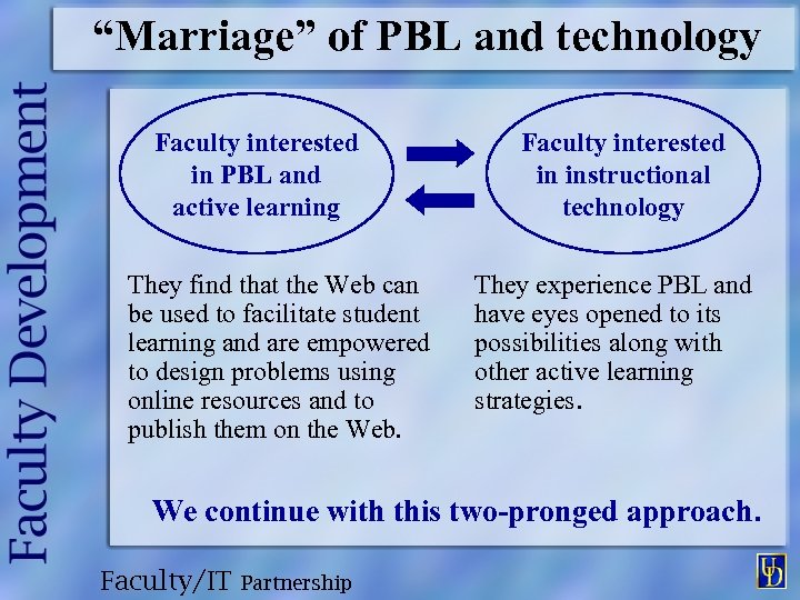 “Marriage” of PBL and technology Faculty interested in PBL and active learning They find