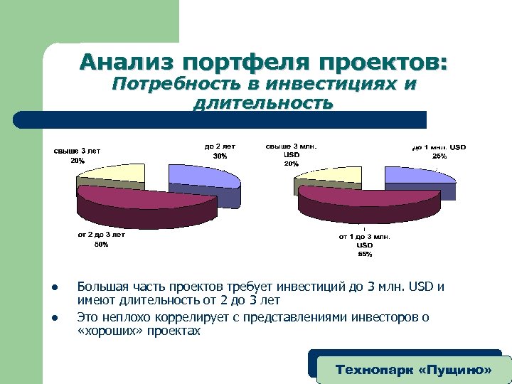 Анализ портфеля проектов: Потребность в инвестициях и длительность l l Большая часть проектов требует
