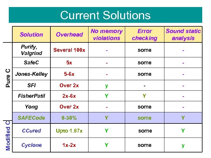 Current Solutions No memory violations Error checking Sound static analysis Several 100 x -