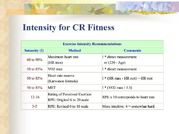 Intensity for CR Fitness 