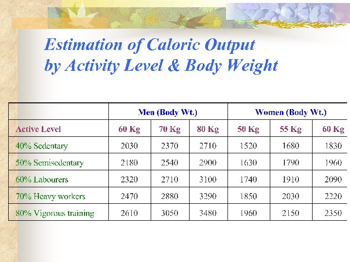Estimation of Caloric Output by Activity Level & Body Weight 