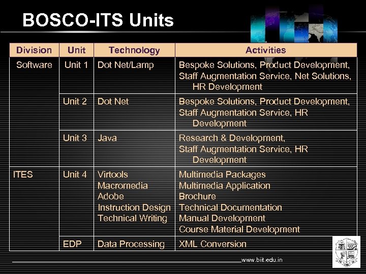 BOSCO-ITS Units Division Software Unit Technology Activities Bespoke Solutions, Product Development, Staff Augmentation Service,