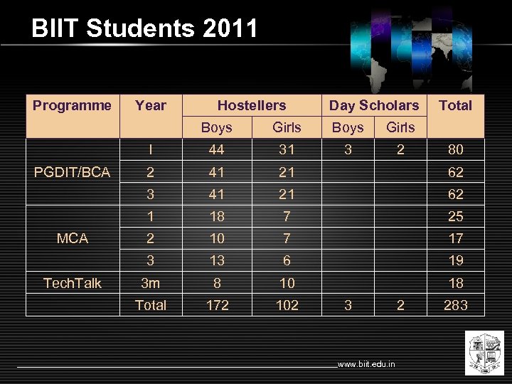 BIIT Students 2011 Programme Year Hostellers Day Scholars Total Boys 44 31 3 2