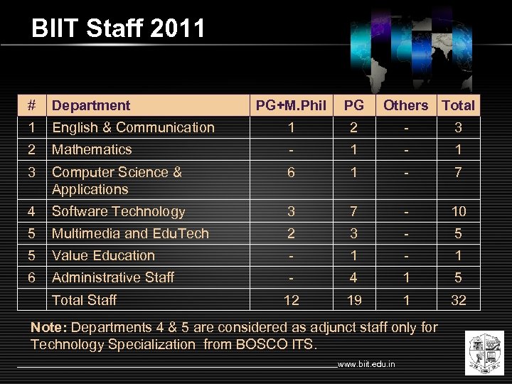 BIIT Staff 2011 # Department PG+M. Phil PG 1 English & Communication 1 2