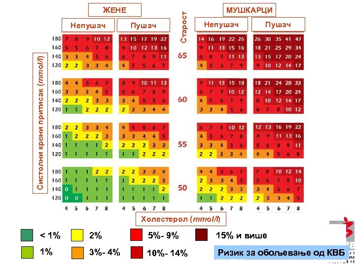 Пушач МУШКАРЦИ Непушач Пушач Систолни крвни притисак (mmol/l) Непушач Старост ЖЕНЕ Холестерол (mmol/l) <