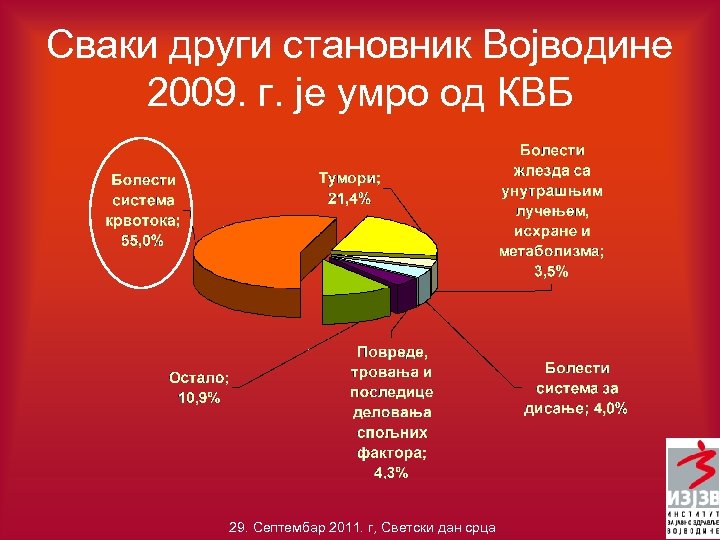 Сваки други становник Војводине 2009. г. је умро од КВБ 29. Септембар 2011. г,