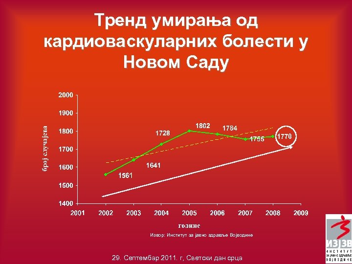 Тренд умирања од кардиоваскуларних болести у Новом Саду Извор: Институт за јавно здравље Војводине