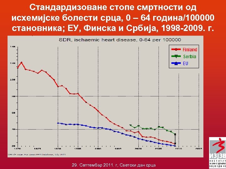 Стандардизоване стопе смртности од исхемијске болести срца, 0 – 64 година/100000 становника; ЕУ, Финска